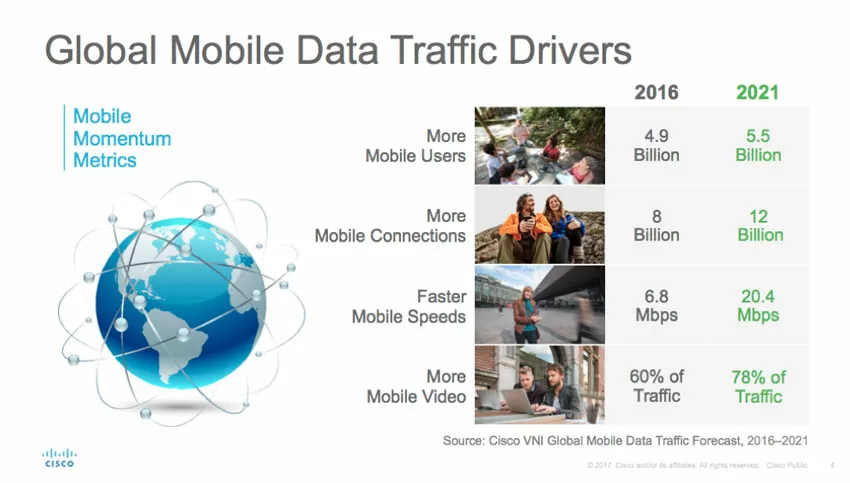 Мобильный трафик вырастет в 7 раз к 2021 году