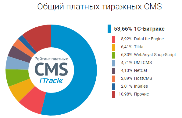 Самые распространенные CMS в Рунете 2019. Рейтинг iTrack