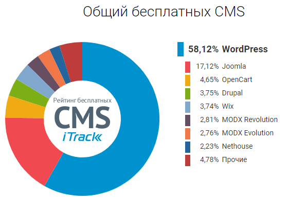 Самые распространенные CMS в Рунете 2019. Рейтинг iTrack
