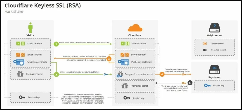 Как работает технология Keyless SSL (Cloudflare)